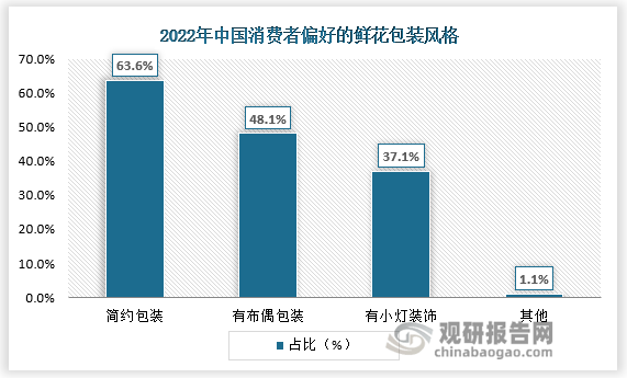 鲜花行业不断涌现出新的趋势和变化 可持续化和创意设计是行业发展的源头活水(图6)