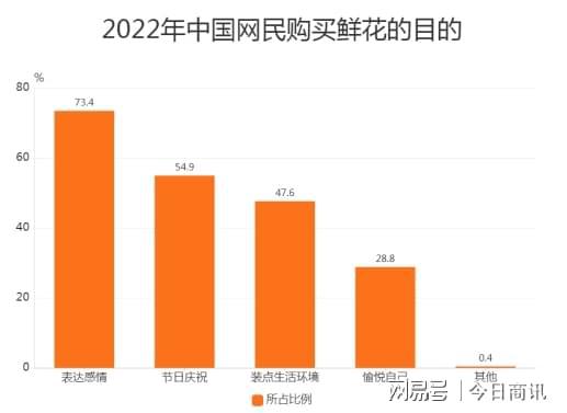 鲜花经济逐渐崛起消费者为何愿意为鲜花买单？(图2)