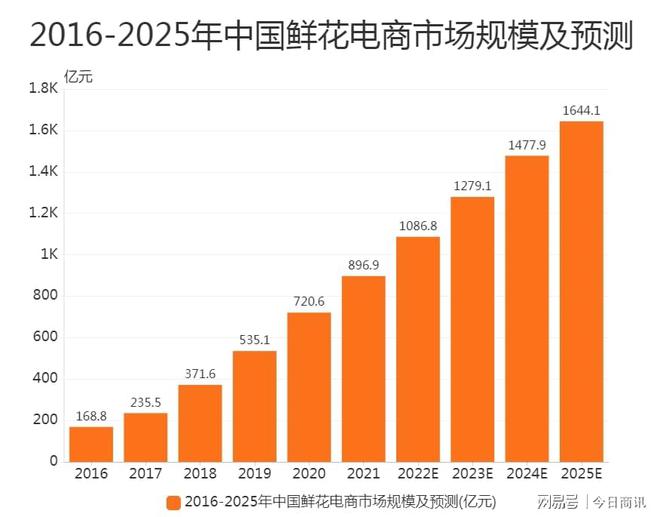 鲜花经济逐渐崛起消费者为何愿意为鲜花买单？(图1)