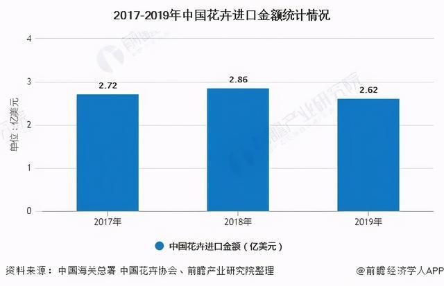 2020年鲜花行业数据盘点：鲜花电商规模达历年最高记录7026亿元(图3)