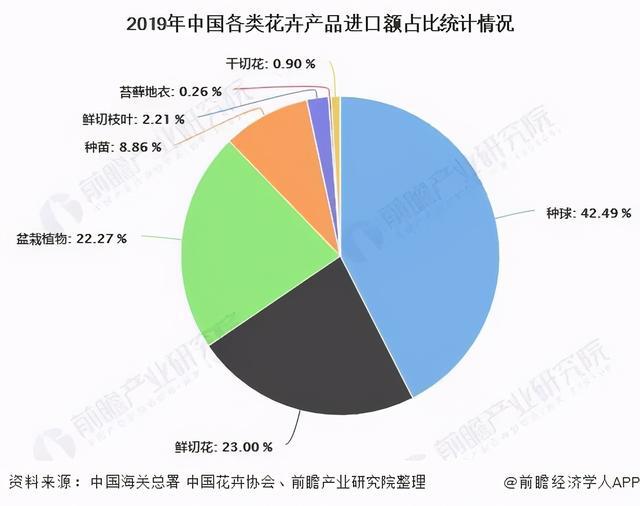 2020年鲜花行业数据盘点：鲜花电商规模达历年最高记录7026亿元(图5)