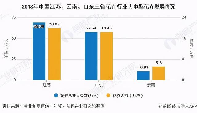 2020年鲜花行业数据盘点：鲜花电商规模达历年最高记录7026亿元(图11)