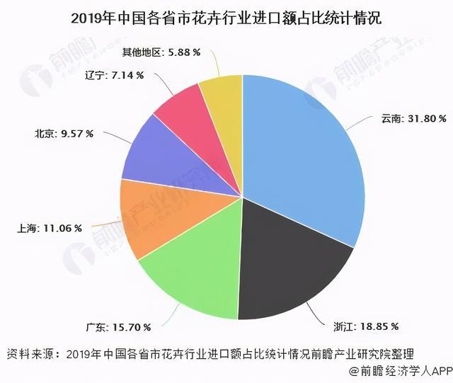 2020年鲜花行业数据盘点：鲜花电商规模达历年最高记录7026亿元(图7)