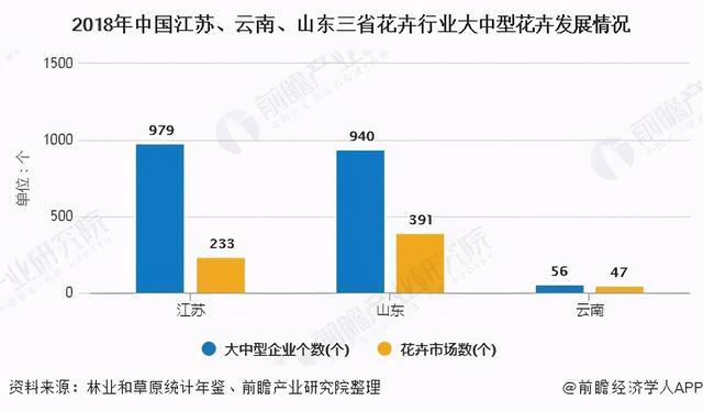 2020年鲜花行业数据盘点：鲜花电商规模达历年最高记录7026亿元(图12)