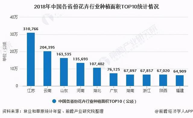 2020年鲜花行业数据盘点：鲜花电商规模达历年最高记录7026亿元(图8)