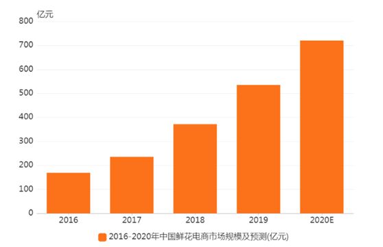 2020年鲜花行业数据盘点：鲜花电商年度数据统计 市场规模将达历年最高76亿元(图2)