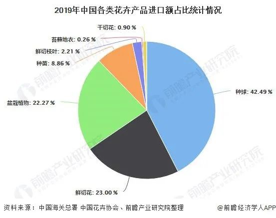 2020年鲜花行业数据盘点：鲜花电商年度数据统计 市场规模将达历年最高76亿元(图5)