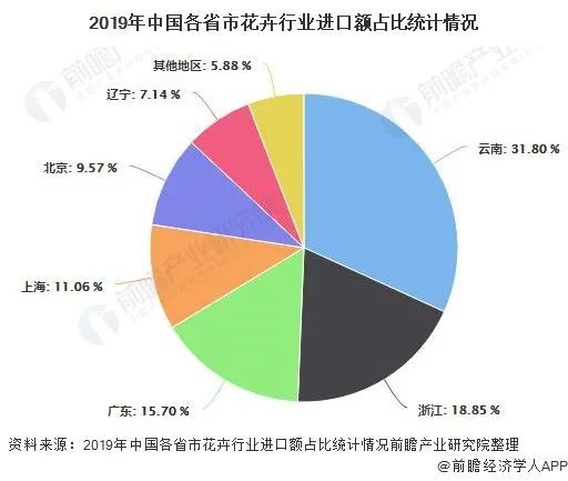 2020年鲜花行业数据盘点：鲜花电商年度数据统计 市场规模将达历年最高76亿元(图7)