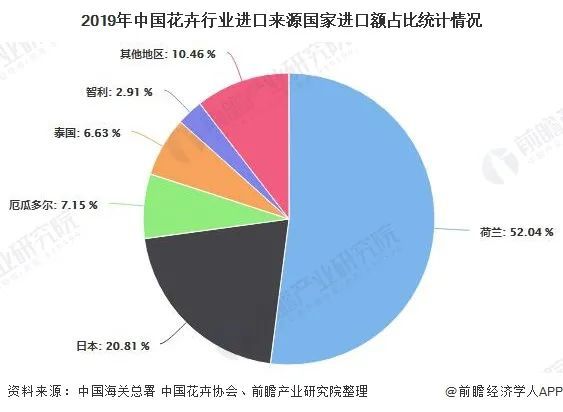 2020年鲜花行业数据盘点：鲜花电商年度数据统计 市场规模将达历年最高76亿元(图6)