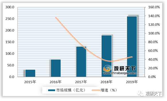 2021年中国鲜花电商市场分析报告-行业竞争现状与前景评估预测(图1)