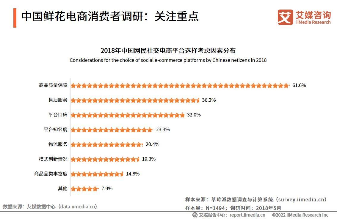 鲜花市场同质化明显精细化运营和供应链成鲜花电商发展趋势所在(图3)