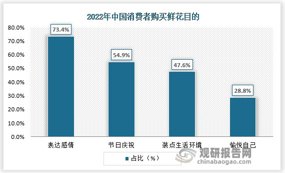 鲜花行业涌现新的趋势和变化 可持续化和创意设计是行业源头活水(图4)