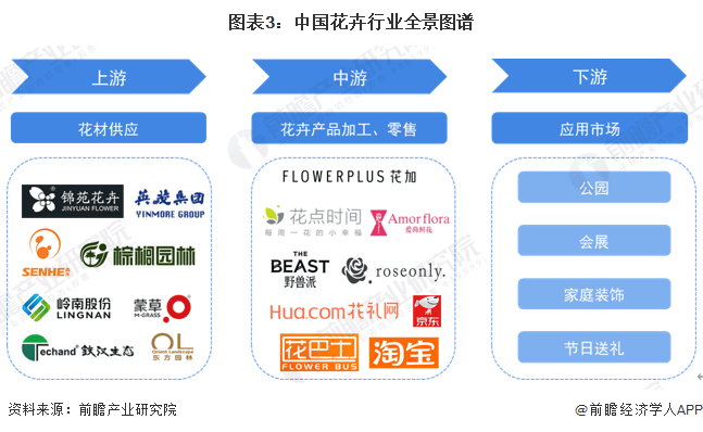 jn江南体育江南体育官方网站预见2024：《中国花卉行业全景图谱》(附市场规模、竞争格局和发展前景等)(图3)