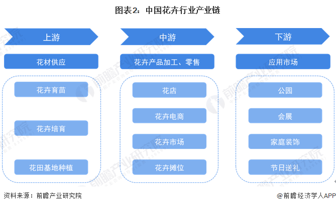 jn江南体育江南体育官方网站预见2024：《中国花卉行业全景图谱》(附市场规模、竞争格局和发展前景等)(图2)