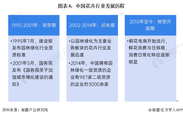 jn江南体育江南体育官方网站预见2024：《中国花卉行业全景图谱》(附市场规模、竞争格局和发展前景等)(图4)