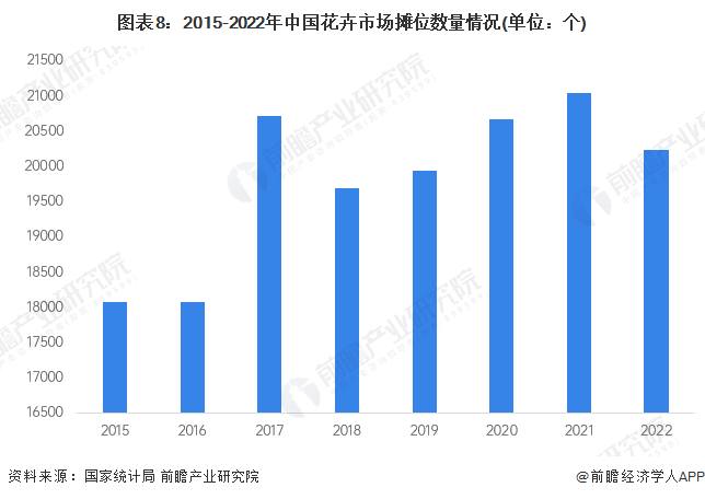 jn江南体育江南体育官方网站预见2024：《中国花卉行业全景图谱》(附市场规模、竞争格局和发展前景等)(图8)