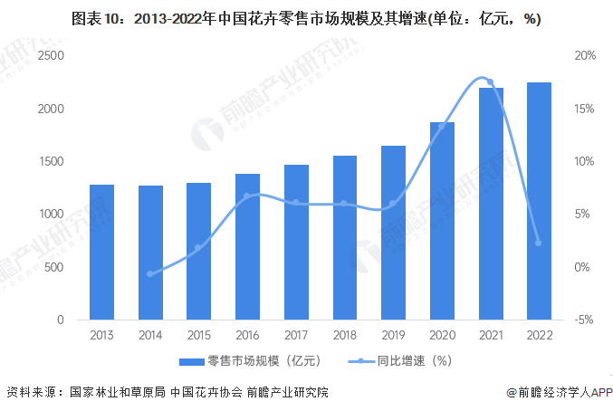 jn江南体育江南体育官方网站预见2024：《中国花卉行业全景图谱》(附市场规模、竞争格局和发展前景等)(图10)