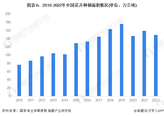 jn江南体育江南体育官方网站预见2024：《中国花卉行业全景图谱》(附市场规模、竞争格局和发展前景等)(图6)