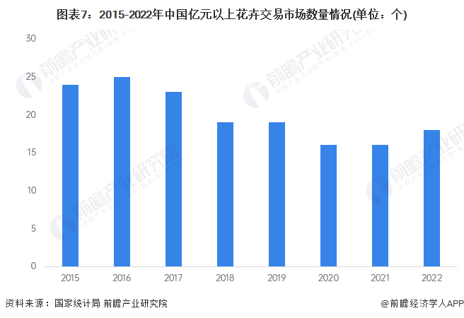 jn江南体育江南体育官方网站预见2024：《中国花卉行业全景图谱》(附市场规模、竞争格局和发展前景等)(图7)