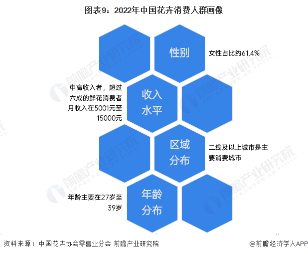 jn江南体育江南体育官方网站预见2024：《中国花卉行业全景图谱》(附市场规模、竞争格局和发展前景等)(图9)