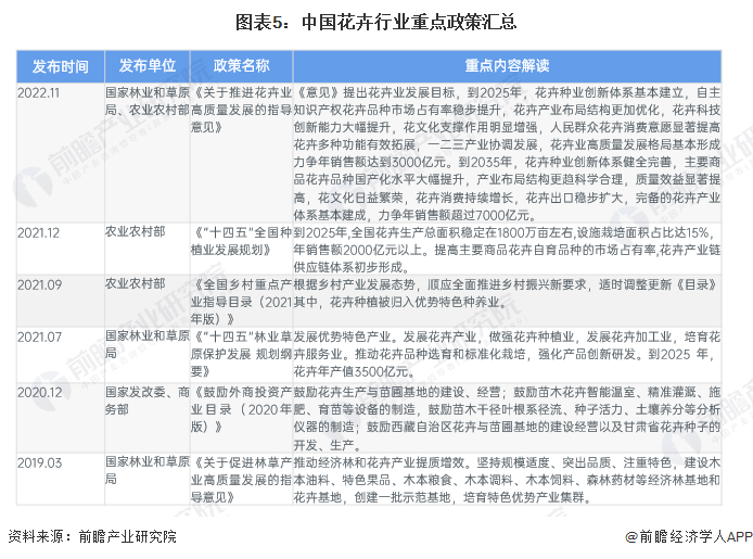 jn江南体育江南体育官方网站预见2024：《中国花卉行业全景图谱》(附市场规模、竞争格局和发展前景等)(图5)