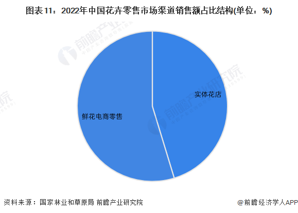 jn江南体育江南体育官方网站预见2024：《中国花卉行业全景图谱》(附市场规模、竞争格局和发展前景等)(图11)