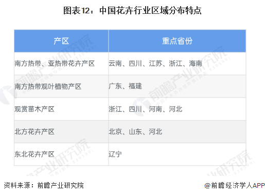 jn江南体育江南体育官方网站预见2024：《中国花卉行业全景图谱》(附市场规模、竞争格局和发展前景等)(图12)