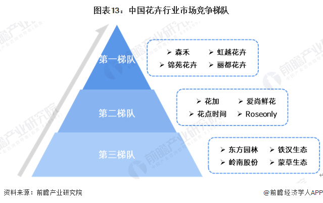 jn江南体育江南体育官方网站预见2024：《中国花卉行业全景图谱》(附市场规模、竞争格局和发展前景等)(图13)