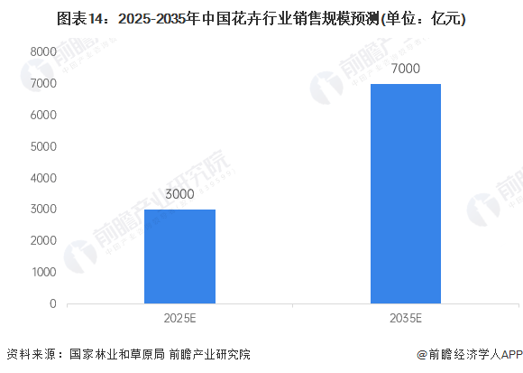 jn江南体育江南体育官方网站预见2024：《中国花卉行业全景图谱》(附市场规模、竞争格局和发展前景等)(图14)